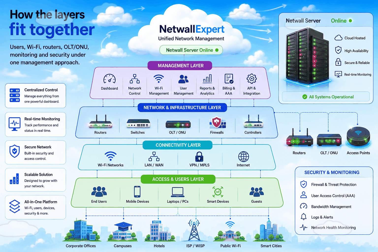 Netwall Expert ISP Billing BNG and RADIUS Architecture Diagram